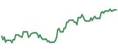 The price history of HES ninety days following the congressional trade.