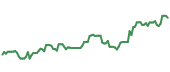 The price history of HES ninety days following the congressional trade.