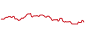 The price history of HES following the congressional trade.