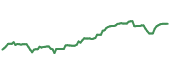 The price history of HHC ninety days following the congressional trade.