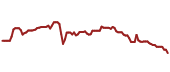 The price history of HHC ninety days following the congressional trade.