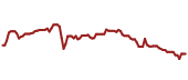 The price history of HHC ninety days following the congressional trade.