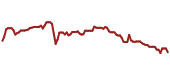 The price history of HHC ninety days following the congressional trade.