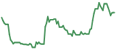 The price history of HIMS ninety days following the congressional trade. The price history of HIMS ninety days following the congressional trade.