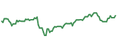 The price history of HIW ninety days following the congressional trade. The price history of HIW ninety days following the congressional trade.