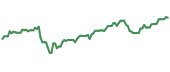 The price history of HIW ninety days following the congressional trade. The price history of HIW ninety days following the congressional trade.