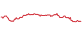 The price history of HIW ninety days following the congressional trade. The price history of HIW ninety days following the congressional trade.