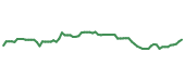 The price history of HLI following the congressional trade. The price history of HLI following the congressional trade.