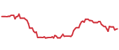 The price history of HLI ninety days following the congressional trade. The price history of HLI ninety days following the congressional trade.