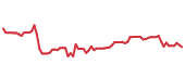 The price history of HLI following the congressional trade. The price history of HLI following the congressional trade.