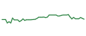 The price history of HLI following the congressional trade. The price history of HLI following the congressional trade.