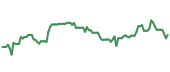 The price history of HLT ninety days following the congressional trade.