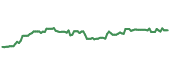 The price history of HLT following the congressional trade. The price history of HLT following the congressional trade.