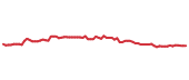 The price history of HLT following the congressional trade. The price history of HLT following the congressional trade.