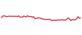 The price history of HLT following the congressional trade. The price history of HLT following the congressional trade.