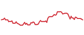 The price history of HLT following the congressional trade. The price history of HLT following the congressional trade.
