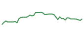 The price history of HLT following the congressional trade. The price history of HLT following the congressional trade.