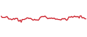 The price history of HMC ninety days following the congressional trade. The price history of HMC ninety days following the congressional trade.