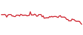 The price history of HMN following the congressional trade. The price history of HMN following the congressional trade.