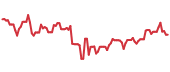 The price history of HOG ninety days following the congressional trade. The price history of HOG ninety days following the congressional trade.