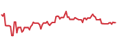 The price history of HOG ninety days following the congressional trade. The price history of HOG ninety days following the congressional trade.