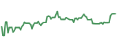 The price history of HOG ninety days following the congressional trade. The price history of HOG ninety days following the congressional trade.