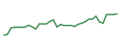 The price history of HOG following the congressional trade. The price history of HOG following the congressional trade.