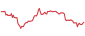 The price history of HPE ninety days following the congressional trade. The price history of HPE ninety days following the congressional trade.