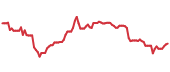 The price history of HPE ninety days following the congressional trade. The price history of HPE ninety days following the congressional trade.