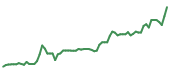 The price history of HPE following the congressional trade. The price history of HPE following the congressional trade.