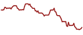 The price history of HPP ninety days following the congressional trade.