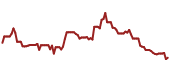 The price history of HPP ninety days following the congressional trade.