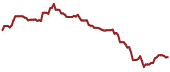 The price history of HPP ninety days following the congressional trade.