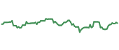 The price history of HPQ ninety days following the congressional trade.