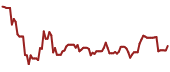 The price history of HPQ ninety days following the congressional trade.