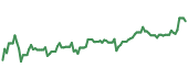 The price history of HPQ ninety days following the congressional trade.