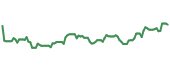 The price history of HPQ following the congressional trade. The price history of HPQ following the congressional trade.