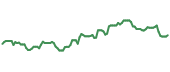 The price history of HPQ following the congressional trade. The price history of HPQ following the congressional trade.