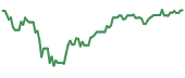 The price history of HQL ninety days following the congressional trade.