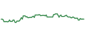 The price history of HQL ninety days following the congressional trade.