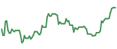 The price history of HRI ninety days following the congressional trade. The price history of HRI ninety days following the congressional trade.