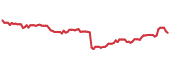 The price history of HRL ninety days following the congressional trade. The price history of HRL ninety days following the congressional trade.