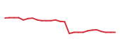 The price history of HRL following the congressional trade. The price history of HRL following the congressional trade.