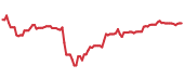 The price history of HSBC ninety days following the congressional trade. The price history of HSBC ninety days following the congressional trade.