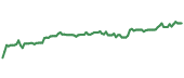 The price history of HSBC ninety days following the congressional trade. The price history of HSBC ninety days following the congressional trade.