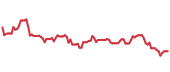 The price history of HSY following the congressional trade. The price history of HSY following the congressional trade.
