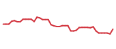 The price history of HSY following the congressional trade. The price history of HSY following the congressional trade.