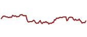 The price history of HUBB ninety days following the congressional trade.