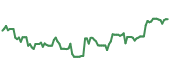 The price history of HUBB ninety days following the congressional trade. The price history of HUBB ninety days following the congressional trade.