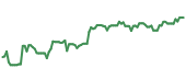 The price history of HUBB ninety days following the congressional trade. The price history of HUBB ninety days following the congressional trade.